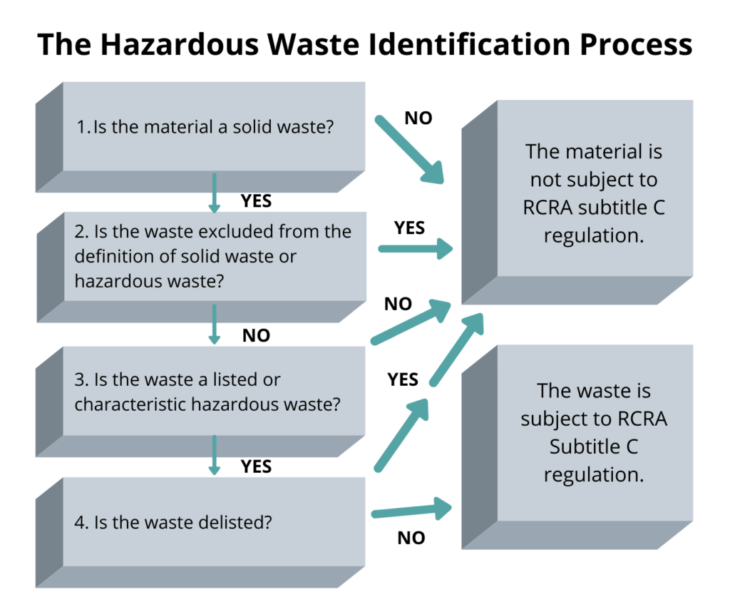 Hazardous waste